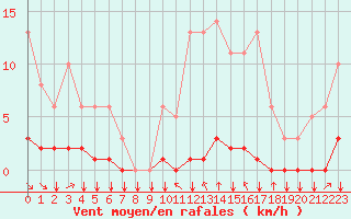 Courbe de la force du vent pour Saint-Philbert-sur-Risle (27)