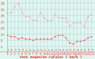 Courbe de la force du vent pour Laqueuille (63)