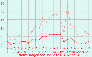 Courbe de la force du vent pour Tauxigny (37)