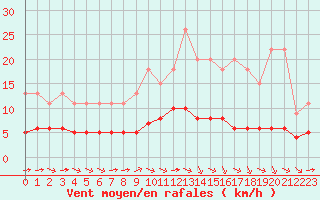 Courbe de la force du vent pour Bellengreville (14)