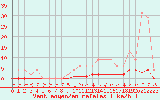 Courbe de la force du vent pour Samatan (32)