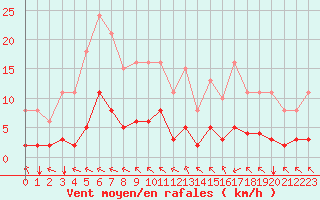 Courbe de la force du vent pour Crest (26)