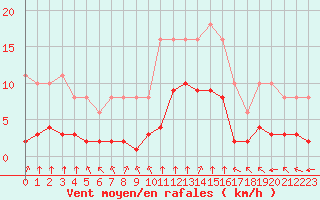 Courbe de la force du vent pour Chailles (41)