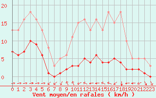 Courbe de la force du vent pour Haegen (67)