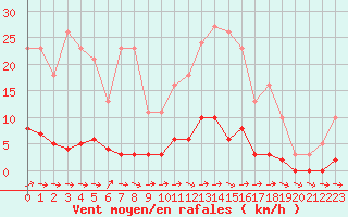 Courbe de la force du vent pour Lhospitalet (46)