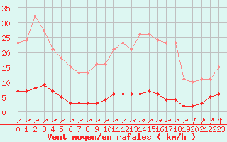 Courbe de la force du vent pour Lagny-sur-Marne (77)