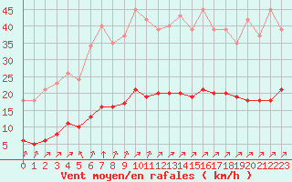 Courbe de la force du vent pour Gros-Rderching (57)