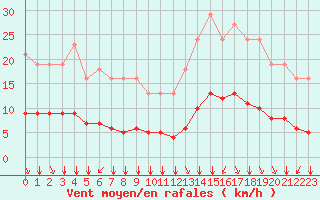 Courbe de la force du vent pour Saint-Sorlin-en-Valloire (26)