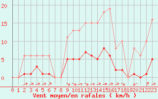 Courbe de la force du vent pour Laqueuille (63)