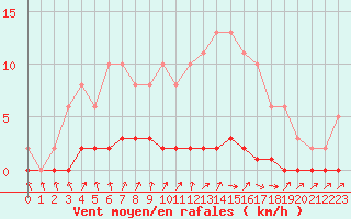 Courbe de la force du vent pour Nris-les-Bains (03)