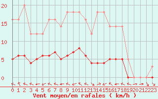 Courbe de la force du vent pour Grandfresnoy (60)