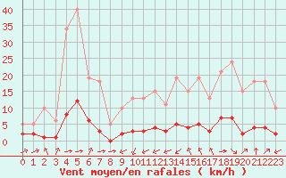 Courbe de la force du vent pour Haegen (67)