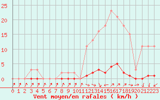 Courbe de la force du vent pour Xertigny-Moyenpal (88)