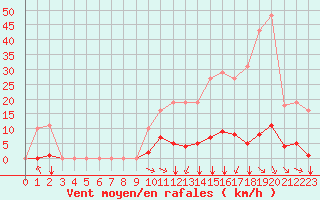 Courbe de la force du vent pour Saint-Amans (48)