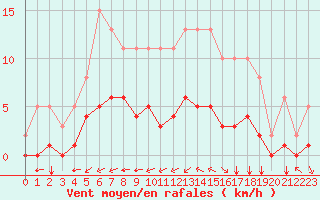 Courbe de la force du vent pour Tauxigny (37)