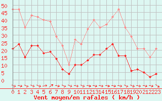 Courbe de la force du vent pour Montredon des Corbires (11)