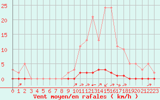 Courbe de la force du vent pour Saint-Saturnin-Ls-Avignon (84)