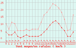 Courbe de la force du vent pour Luc-sur-Orbieu (11)