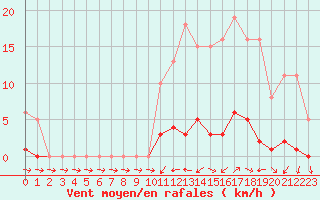 Courbe de la force du vent pour Liefrange (Lu)