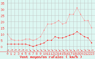 Courbe de la force du vent pour Aizenay (85)