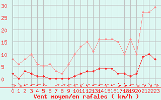 Courbe de la force du vent pour La Baeza (Esp)