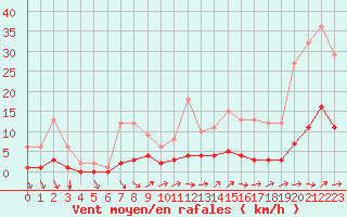 Courbe de la force du vent pour Fains-Veel (55)