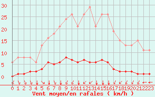 Courbe de la force du vent pour Chatelus-Malvaleix (23)