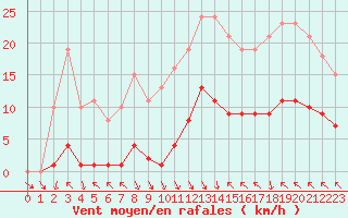 Courbe de la force du vent pour Gignac (34)