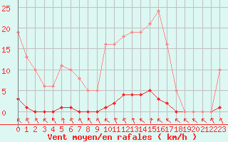 Courbe de la force du vent pour Le Mesnil-Esnard (76)