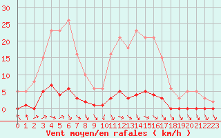 Courbe de la force du vent pour Nonaville (16)