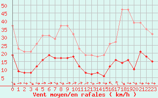 Courbe de la force du vent pour Montredon des Corbires (11)