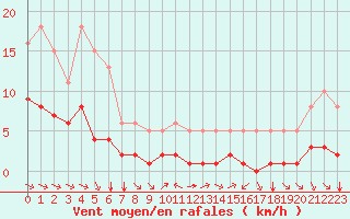 Courbe de la force du vent pour Grimentz (Sw)