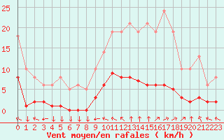 Courbe de la force du vent pour Variscourt (02)