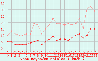 Courbe de la force du vent pour Chailles (41)
