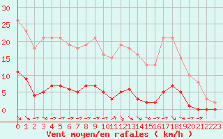 Courbe de la force du vent pour Lagny-sur-Marne (77)
