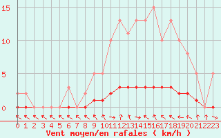 Courbe de la force du vent pour Charleville-Mzires / Mohon (08)