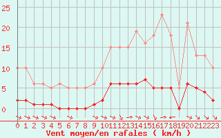 Courbe de la force du vent pour Aizenay (85)