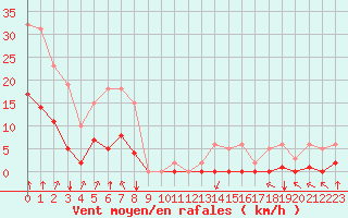 Courbe de la force du vent pour Villarzel (Sw)