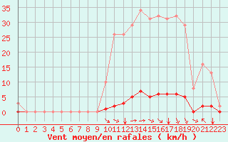 Courbe de la force du vent pour Saint-Vran (05)