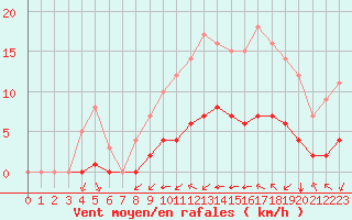 Courbe de la force du vent pour Rmering-ls-Puttelange (57)