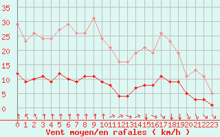 Courbe de la force du vent pour Bourg-en-Bresse (01)
