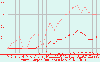 Courbe de la force du vent pour Aizenay (85)