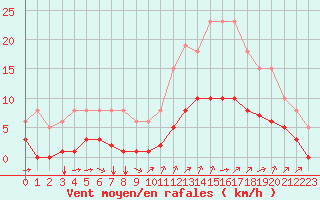 Courbe de la force du vent pour Guidel (56)