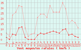Courbe de la force du vent pour Haegen (67)