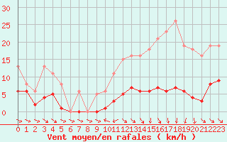 Courbe de la force du vent pour Miribel-les-Echelles (38)