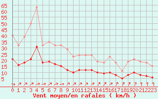 Courbe de la force du vent pour Saint-Georges-d