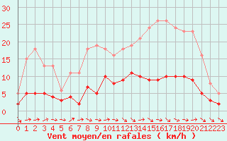 Courbe de la force du vent pour Coulommes-et-Marqueny (08)