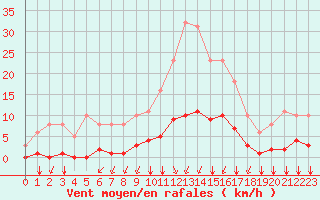 Courbe de la force du vent pour Corny-sur-Moselle (57)