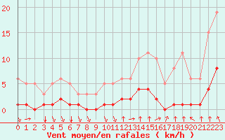 Courbe de la force du vent pour Saint-Sorlin-en-Valloire (26)