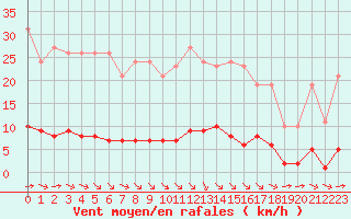 Courbe de la force du vent pour Guret (23)